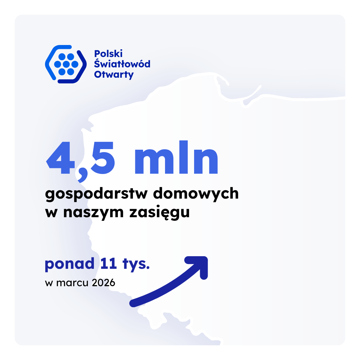 Polski Światłowód Otwarty expanded the reach of its fiber optic network by nearly 52 thousand households